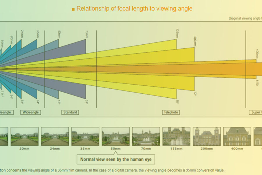 All you need to know about focal length