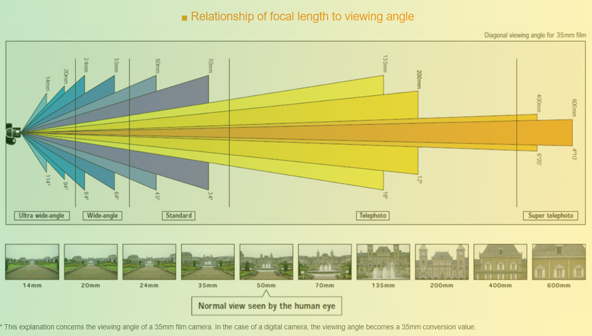 All you need to know about focal length